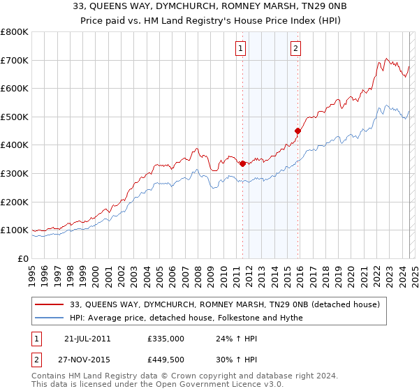 33, QUEENS WAY, DYMCHURCH, ROMNEY MARSH, TN29 0NB: Price paid vs HM Land Registry's House Price Index