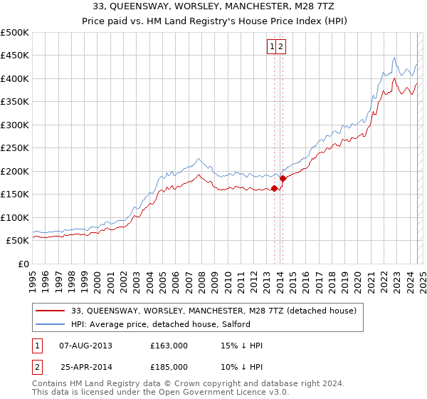 33, QUEENSWAY, WORSLEY, MANCHESTER, M28 7TZ: Price paid vs HM Land Registry's House Price Index