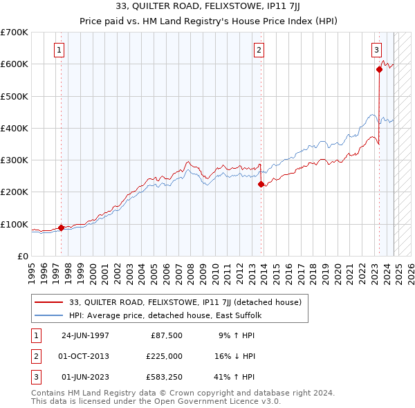 33, QUILTER ROAD, FELIXSTOWE, IP11 7JJ: Price paid vs HM Land Registry's House Price Index