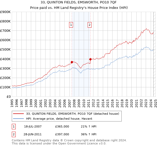 33, QUINTON FIELDS, EMSWORTH, PO10 7QF: Price paid vs HM Land Registry's House Price Index