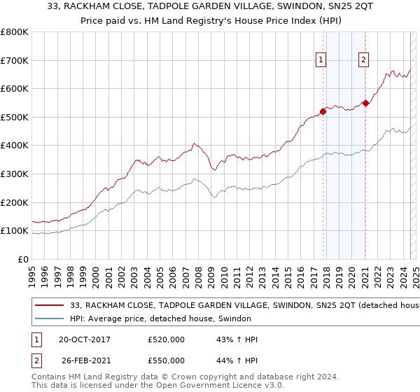 33, RACKHAM CLOSE, TADPOLE GARDEN VILLAGE, SWINDON, SN25 2QT: Price paid vs HM Land Registry's House Price Index