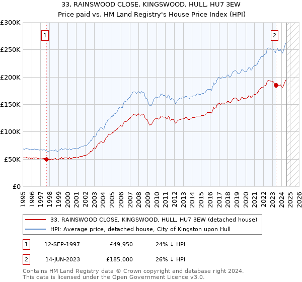 33, RAINSWOOD CLOSE, KINGSWOOD, HULL, HU7 3EW: Price paid vs HM Land Registry's House Price Index