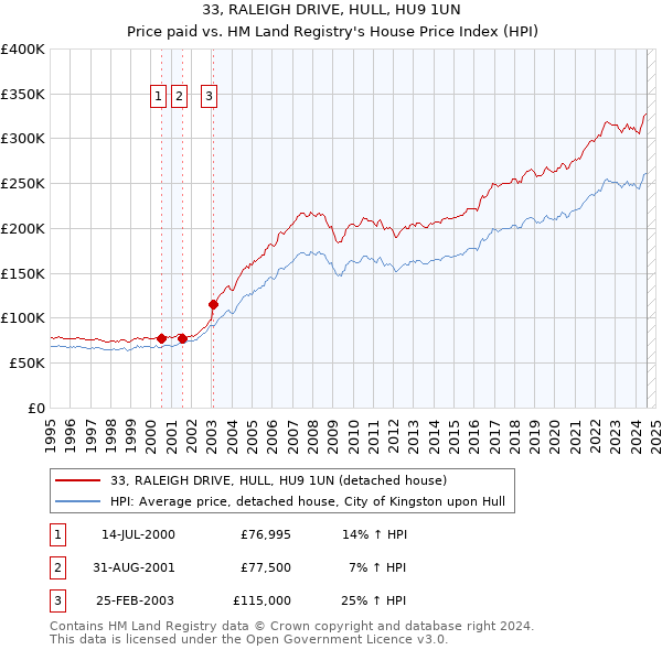 33, RALEIGH DRIVE, HULL, HU9 1UN: Price paid vs HM Land Registry's House Price Index