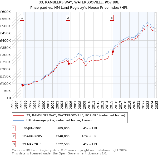 33, RAMBLERS WAY, WATERLOOVILLE, PO7 8RE: Price paid vs HM Land Registry's House Price Index