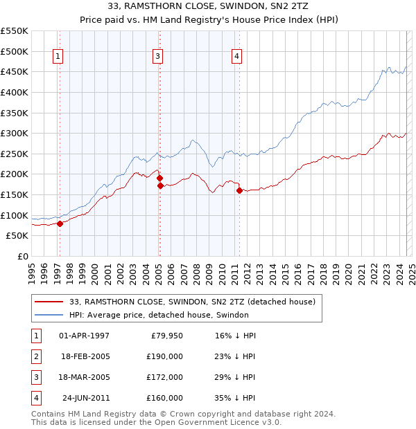 33, RAMSTHORN CLOSE, SWINDON, SN2 2TZ: Price paid vs HM Land Registry's House Price Index