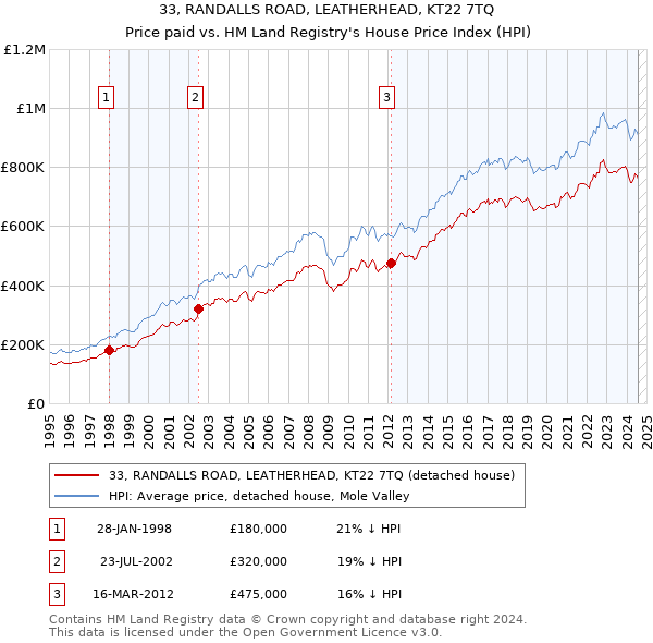 33, RANDALLS ROAD, LEATHERHEAD, KT22 7TQ: Price paid vs HM Land Registry's House Price Index