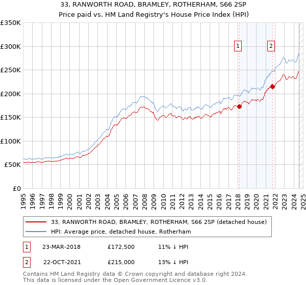 33, RANWORTH ROAD, BRAMLEY, ROTHERHAM, S66 2SP: Price paid vs HM Land Registry's House Price Index