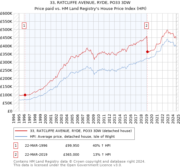 33, RATCLIFFE AVENUE, RYDE, PO33 3DW: Price paid vs HM Land Registry's House Price Index