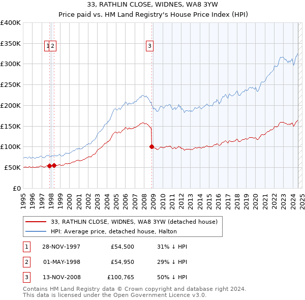 33, RATHLIN CLOSE, WIDNES, WA8 3YW: Price paid vs HM Land Registry's House Price Index