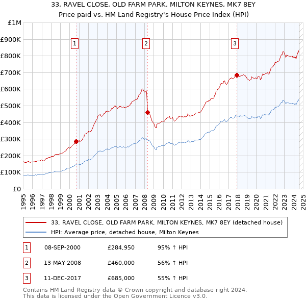 33, RAVEL CLOSE, OLD FARM PARK, MILTON KEYNES, MK7 8EY: Price paid vs HM Land Registry's House Price Index