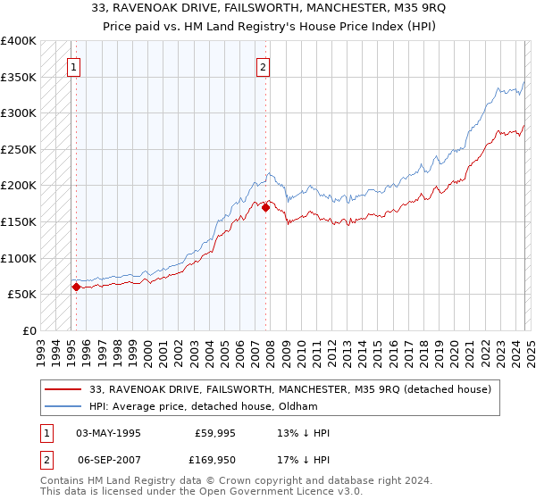 33, RAVENOAK DRIVE, FAILSWORTH, MANCHESTER, M35 9RQ: Price paid vs HM Land Registry's House Price Index