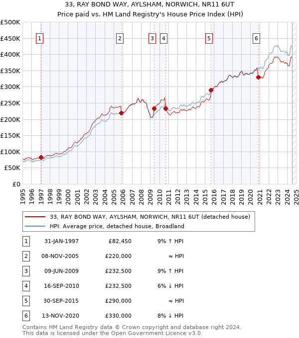 33, RAY BOND WAY, AYLSHAM, NORWICH, NR11 6UT: Price paid vs HM Land Registry's House Price Index