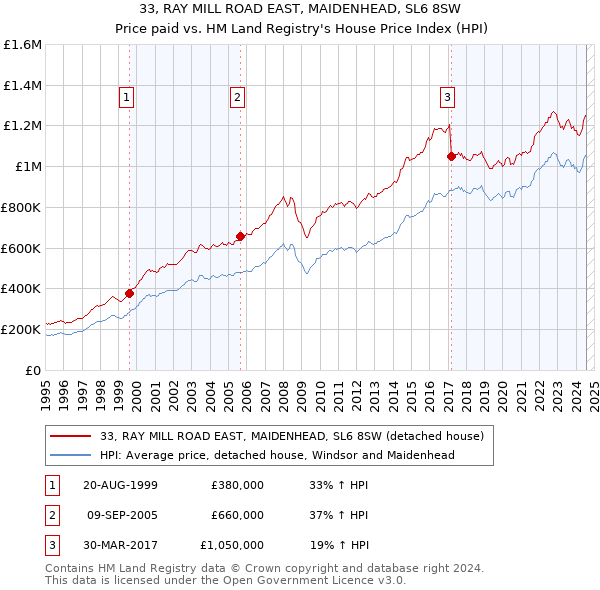 33, RAY MILL ROAD EAST, MAIDENHEAD, SL6 8SW: Price paid vs HM Land Registry's House Price Index