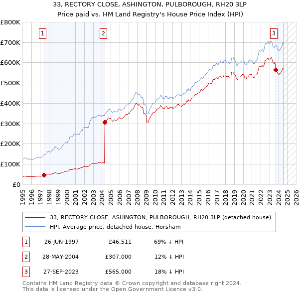 33, RECTORY CLOSE, ASHINGTON, PULBOROUGH, RH20 3LP: Price paid vs HM Land Registry's House Price Index