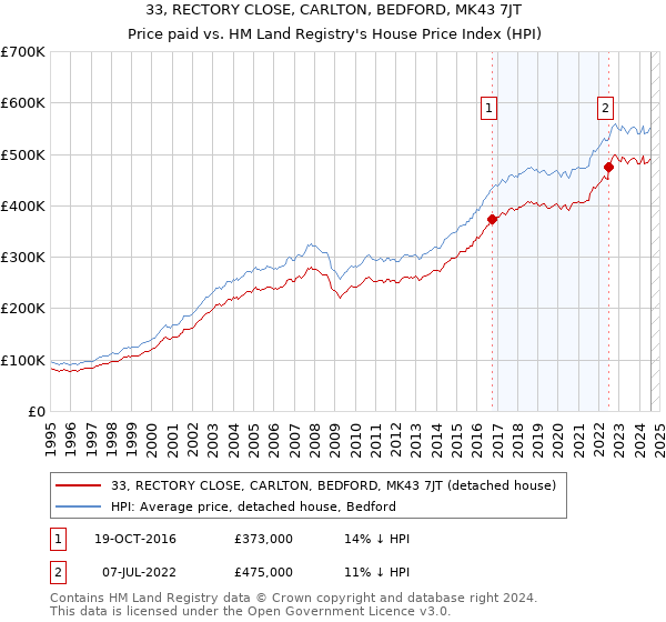 33, RECTORY CLOSE, CARLTON, BEDFORD, MK43 7JT: Price paid vs HM Land Registry's House Price Index