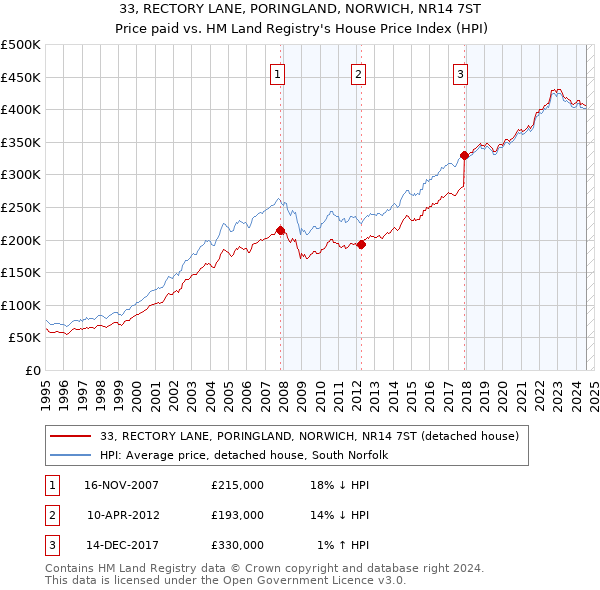 33, RECTORY LANE, PORINGLAND, NORWICH, NR14 7ST: Price paid vs HM Land Registry's House Price Index