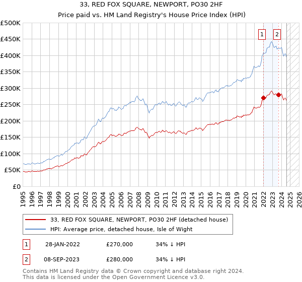 33, RED FOX SQUARE, NEWPORT, PO30 2HF: Price paid vs HM Land Registry's House Price Index