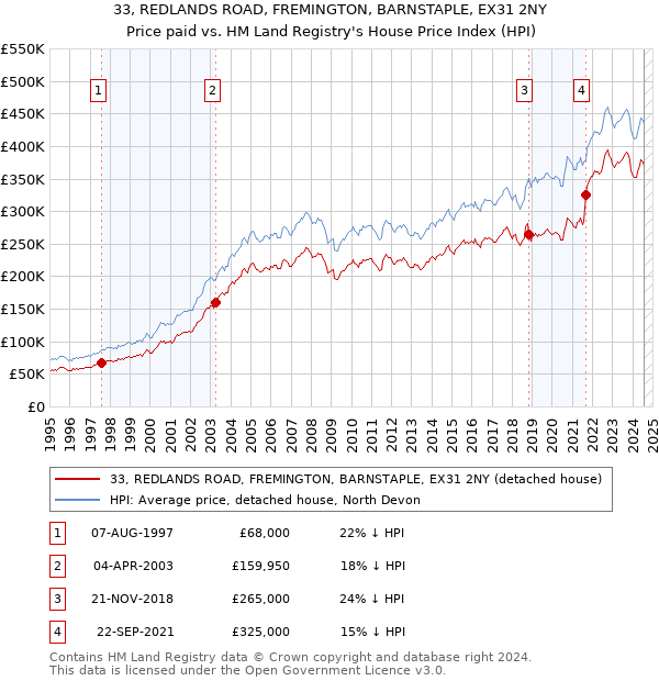 33, REDLANDS ROAD, FREMINGTON, BARNSTAPLE, EX31 2NY: Price paid vs HM Land Registry's House Price Index