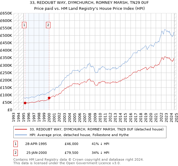 33, REDOUBT WAY, DYMCHURCH, ROMNEY MARSH, TN29 0UF: Price paid vs HM Land Registry's House Price Index