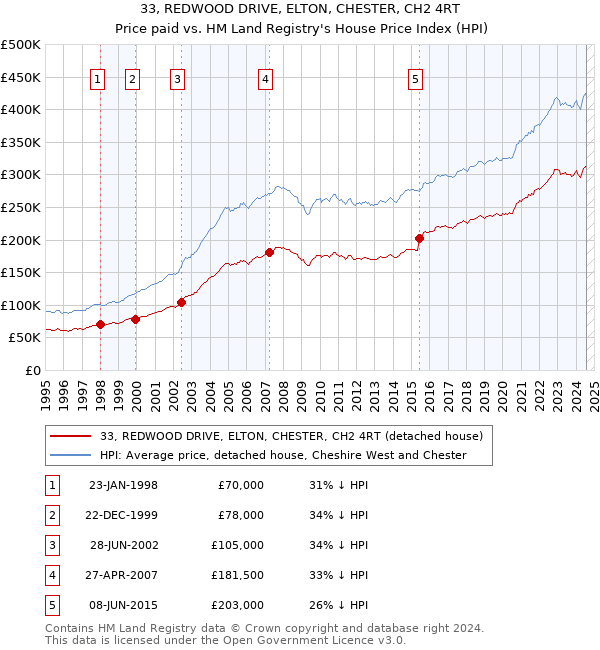 33, REDWOOD DRIVE, ELTON, CHESTER, CH2 4RT: Price paid vs HM Land Registry's House Price Index