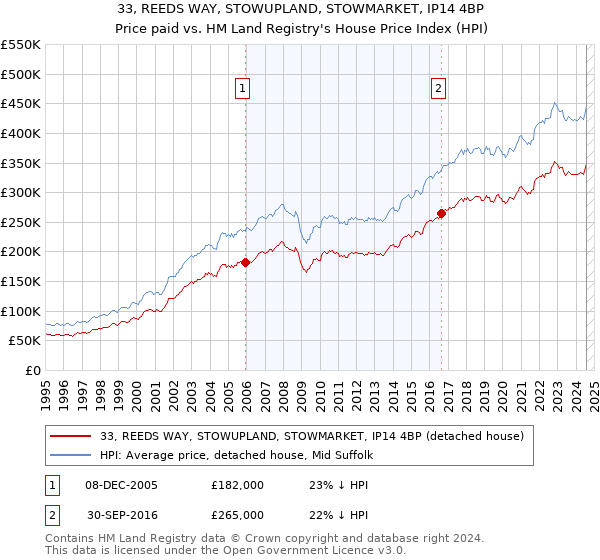 33, REEDS WAY, STOWUPLAND, STOWMARKET, IP14 4BP: Price paid vs HM Land Registry's House Price Index