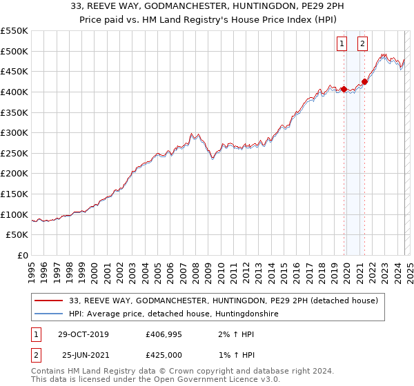 33, REEVE WAY, GODMANCHESTER, HUNTINGDON, PE29 2PH: Price paid vs HM Land Registry's House Price Index