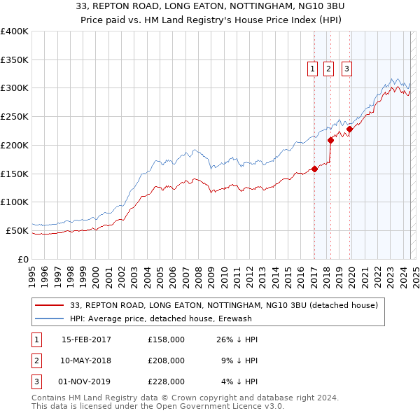 33, REPTON ROAD, LONG EATON, NOTTINGHAM, NG10 3BU: Price paid vs HM Land Registry's House Price Index