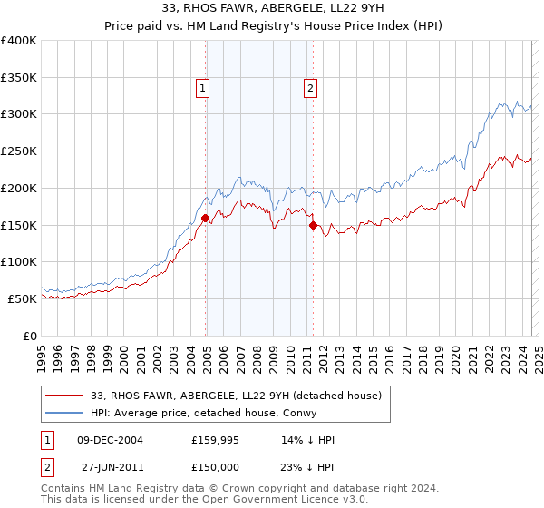 33, RHOS FAWR, ABERGELE, LL22 9YH: Price paid vs HM Land Registry's House Price Index