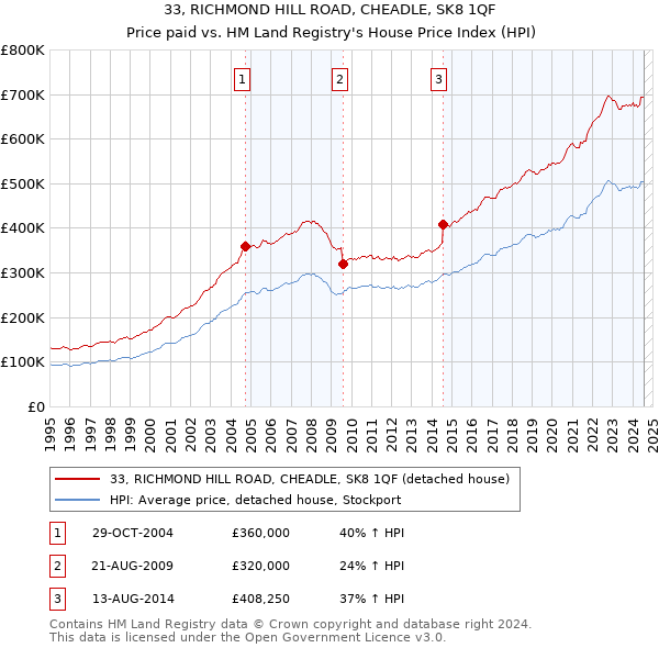 33, RICHMOND HILL ROAD, CHEADLE, SK8 1QF: Price paid vs HM Land Registry's House Price Index