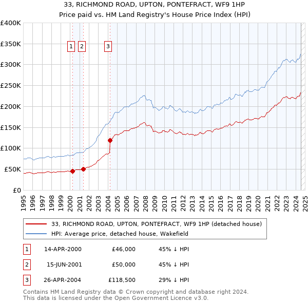 33, RICHMOND ROAD, UPTON, PONTEFRACT, WF9 1HP: Price paid vs HM Land Registry's House Price Index