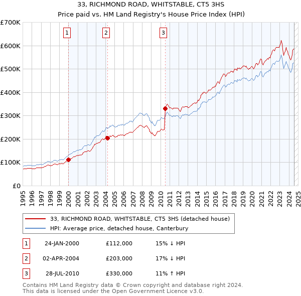 33, RICHMOND ROAD, WHITSTABLE, CT5 3HS: Price paid vs HM Land Registry's House Price Index