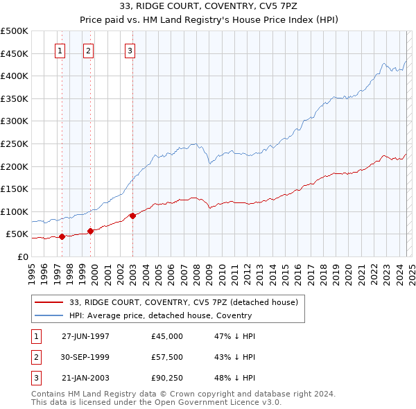 33, RIDGE COURT, COVENTRY, CV5 7PZ: Price paid vs HM Land Registry's House Price Index