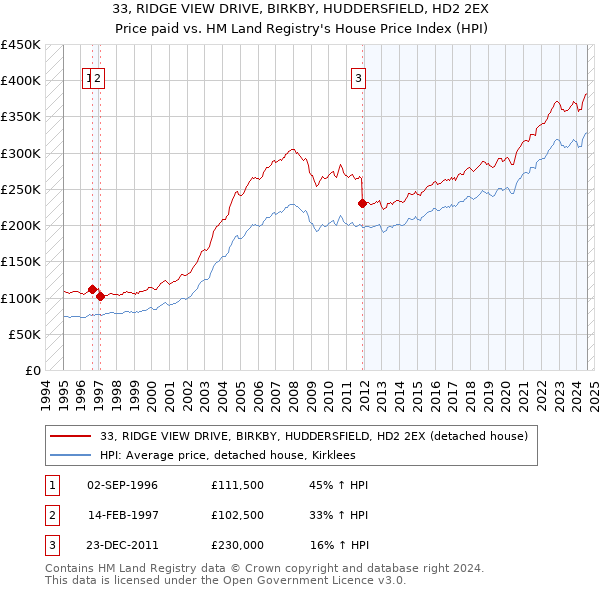 33, RIDGE VIEW DRIVE, BIRKBY, HUDDERSFIELD, HD2 2EX: Price paid vs HM Land Registry's House Price Index