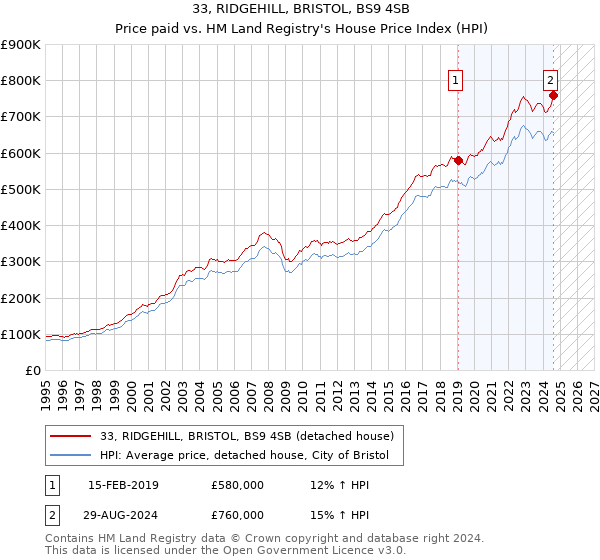 33, RIDGEHILL, BRISTOL, BS9 4SB: Price paid vs HM Land Registry's House Price Index