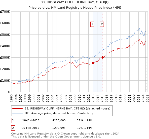 33, RIDGEWAY CLIFF, HERNE BAY, CT6 8JQ: Price paid vs HM Land Registry's House Price Index