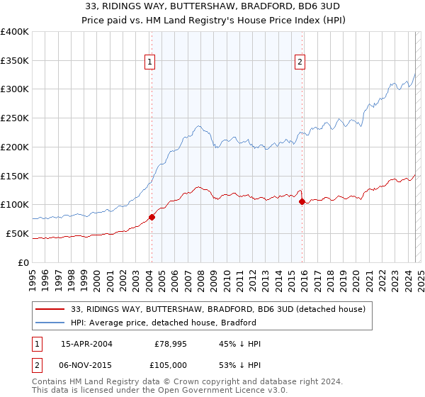 33, RIDINGS WAY, BUTTERSHAW, BRADFORD, BD6 3UD: Price paid vs HM Land Registry's House Price Index