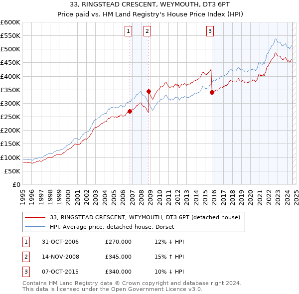 33, RINGSTEAD CRESCENT, WEYMOUTH, DT3 6PT: Price paid vs HM Land Registry's House Price Index