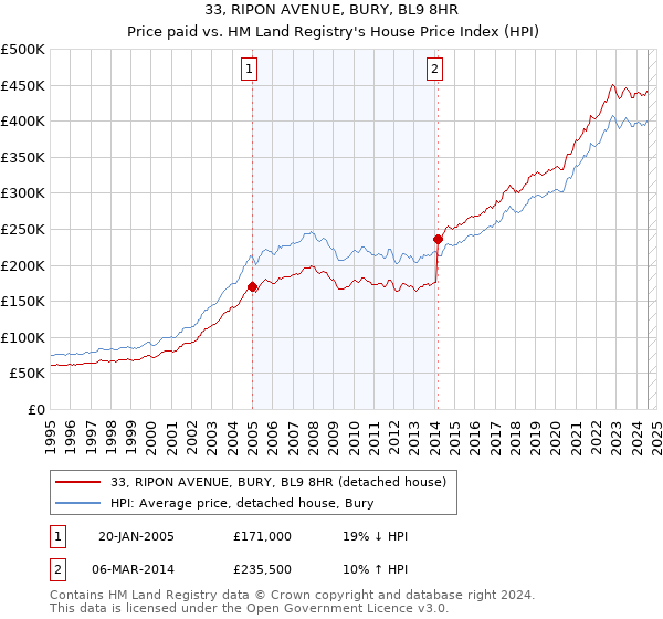 33, RIPON AVENUE, BURY, BL9 8HR: Price paid vs HM Land Registry's House Price Index