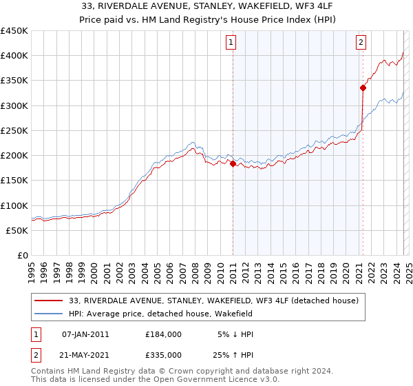 33, RIVERDALE AVENUE, STANLEY, WAKEFIELD, WF3 4LF: Price paid vs HM Land Registry's House Price Index