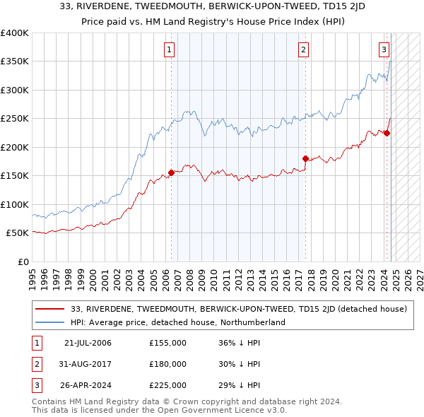 33, RIVERDENE, TWEEDMOUTH, BERWICK-UPON-TWEED, TD15 2JD: Price paid vs HM Land Registry's House Price Index