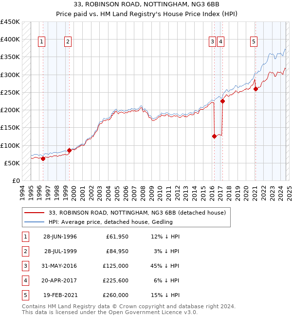 33, ROBINSON ROAD, NOTTINGHAM, NG3 6BB: Price paid vs HM Land Registry's House Price Index