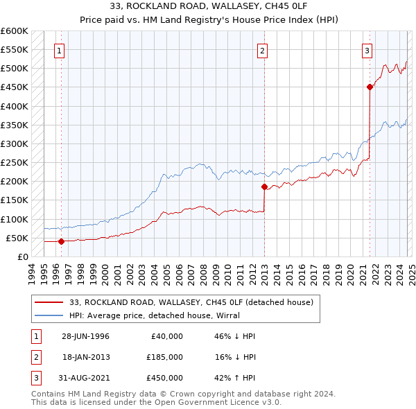 33, ROCKLAND ROAD, WALLASEY, CH45 0LF: Price paid vs HM Land Registry's House Price Index