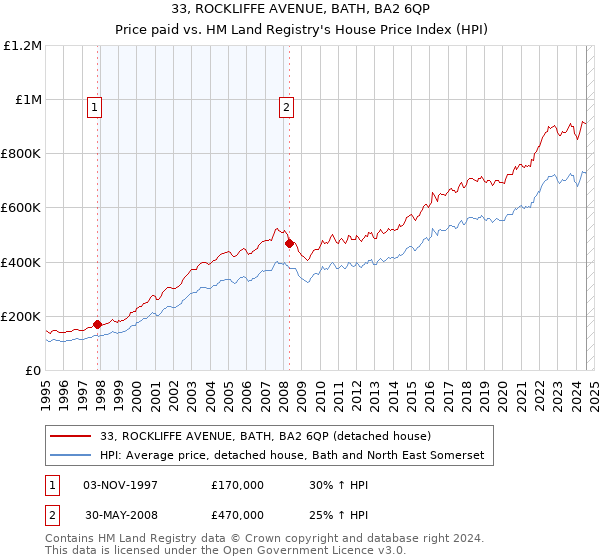 33, ROCKLIFFE AVENUE, BATH, BA2 6QP: Price paid vs HM Land Registry's House Price Index