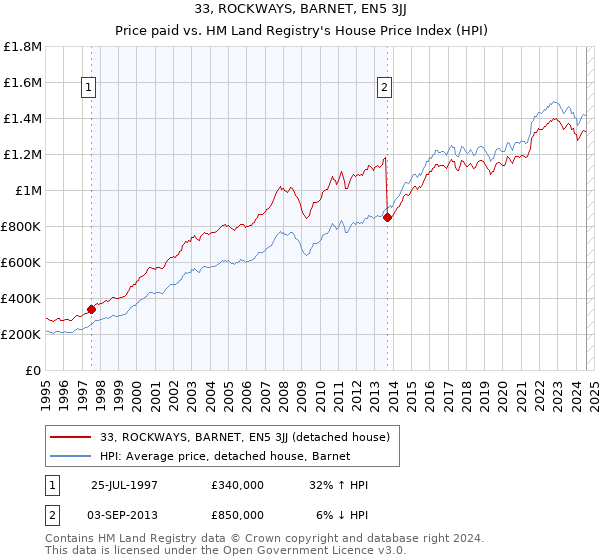 33, ROCKWAYS, BARNET, EN5 3JJ: Price paid vs HM Land Registry's House Price Index