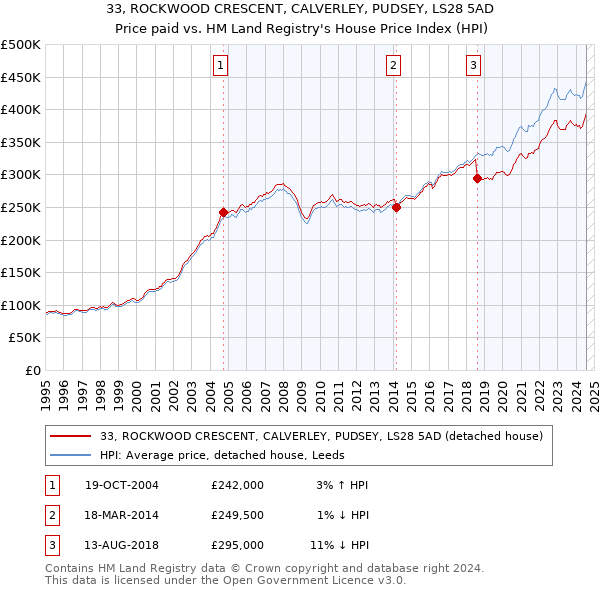 33, ROCKWOOD CRESCENT, CALVERLEY, PUDSEY, LS28 5AD: Price paid vs HM Land Registry's House Price Index