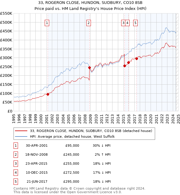 33, ROGERON CLOSE, HUNDON, SUDBURY, CO10 8SB: Price paid vs HM Land Registry's House Price Index