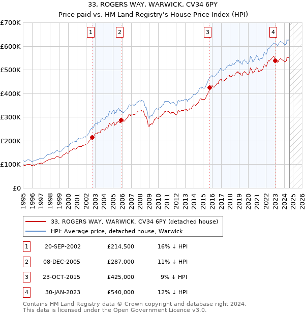 33, ROGERS WAY, WARWICK, CV34 6PY: Price paid vs HM Land Registry's House Price Index