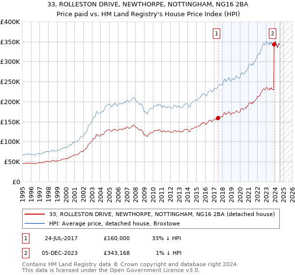 33, ROLLESTON DRIVE, NEWTHORPE, NOTTINGHAM, NG16 2BA: Price paid vs HM Land Registry's House Price Index