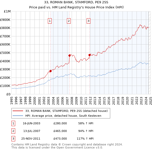 33, ROMAN BANK, STAMFORD, PE9 2SS: Price paid vs HM Land Registry's House Price Index