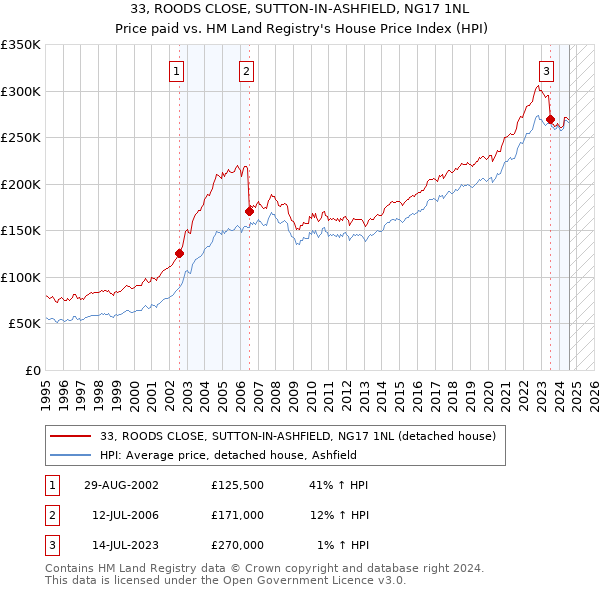 33, ROODS CLOSE, SUTTON-IN-ASHFIELD, NG17 1NL: Price paid vs HM Land Registry's House Price Index